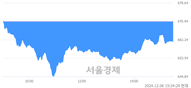 [마감 시황] 개인의 '팔자' 기조.. 코스닥 661.33(▼9.61, -1.43%) 하락 마감