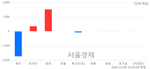 [마감 시황] 개인의 '팔자' 기조.. 코스닥 661.33(▼9.61, -1.43%) 하락 마감