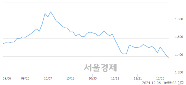 유조일알미늄, 장중 신저가 기록.. 1,366→1,361(▼5)