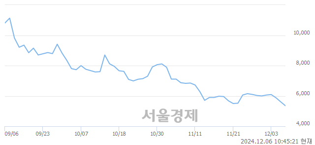 코아이씨티케이, 장중 신저가 기록.. 5,500→5,270(▼230)