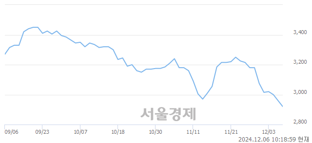 유티에이치엔, 장중 신저가 기록.. 2,925→2,885(▼40)