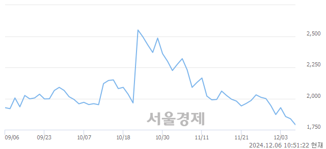 코아이큐어, 장중 신저가 기록.. 1,800→1,775(▼25)