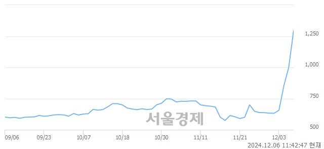 유이스타코, 상한가 진입.. +29.97% ↑