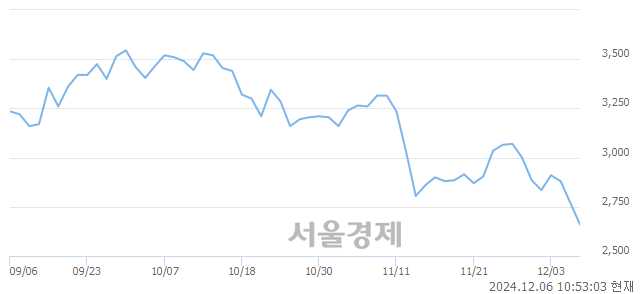 유LS네트웍스, 장중 신저가 기록.. 2,755→2,590(▼165)