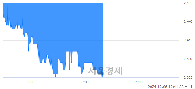 코세운메디칼, 장중 신저가 기록.. 2,415→2,365(▼50)