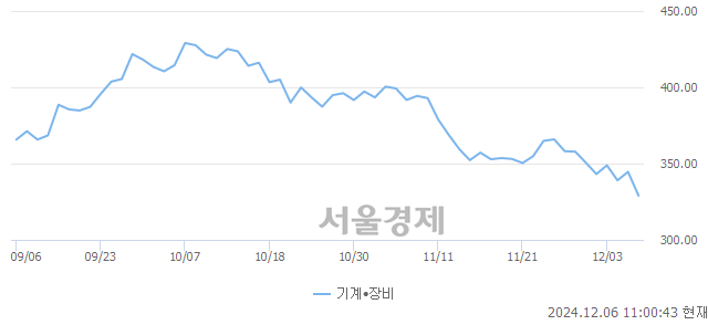 오전 11:00 현재 코스닥은 37:63으로 매수우위, 매수강세 업종은 기계·장비업(4.51%↓)