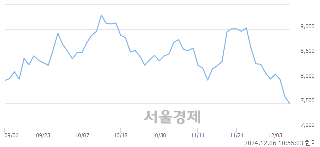 유드림텍, 장중 신저가 기록.. 7,250→7,240(▼10)