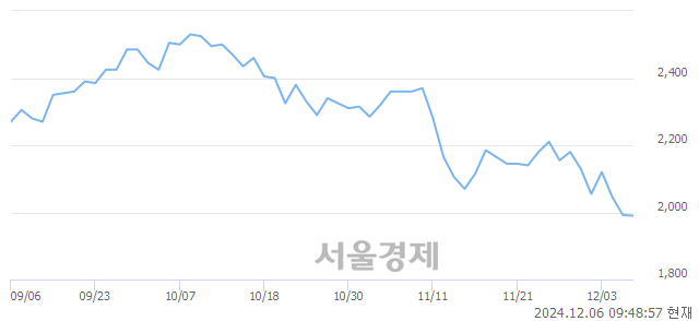 유알루코, 장중 신저가 기록.. 1,991→1,969(▼22)