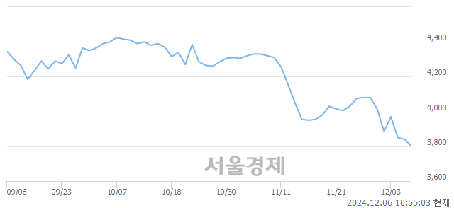 유동성케미컬, 장중 신저가 기록.. 3,735→3,715(▼20)