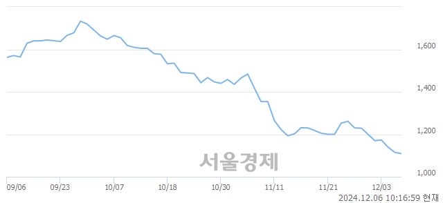 유신성이엔지, 장중 신저가 기록.. 1,111→1,097(▼14)