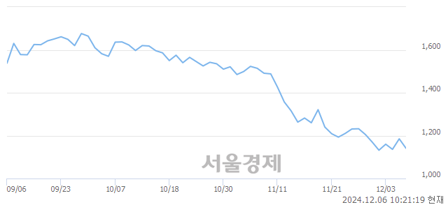 코성호전자, 장중 신저가 기록.. 1,106→1,105(▼1)