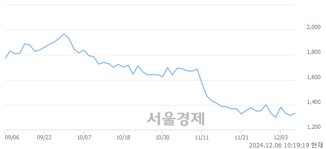 코본느, 장중 신저가 기록.. 1,284→1,276(▼8)