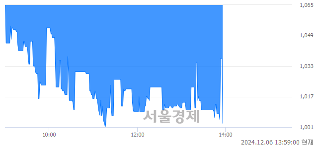 유에스엠벡셀, 장중 신저가 기록.. 1,053→1,000(▼53)