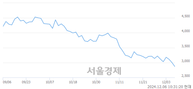 코우양, 장중 신저가 기록.. 2,985→2,820(▼165)