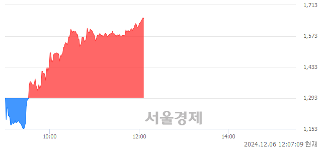 코CS, 상한가 진입.. +29.93% ↑