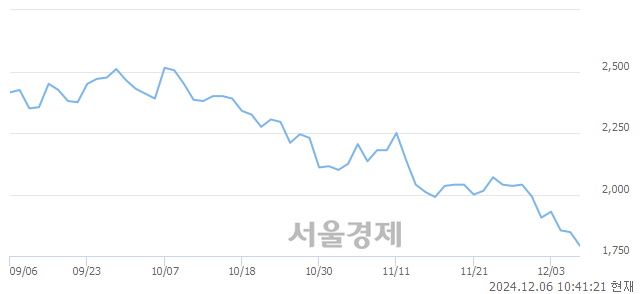 코나인테크, 장중 신저가 기록.. 1,822→1,772(▼50)