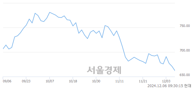 오전 9:30 현재 코스닥은 35:65으로 매수우위, 매수강세 업종은 기계·장비업(1.84%↓)