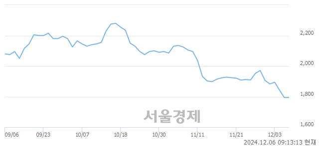 코CMG제약, 장중 신저가 기록.. 1,794→1,769(▼25)