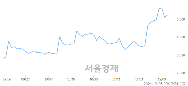 코제이씨현시스템, 장중 신고가 돌파.. 6,170→6,180(▲10)