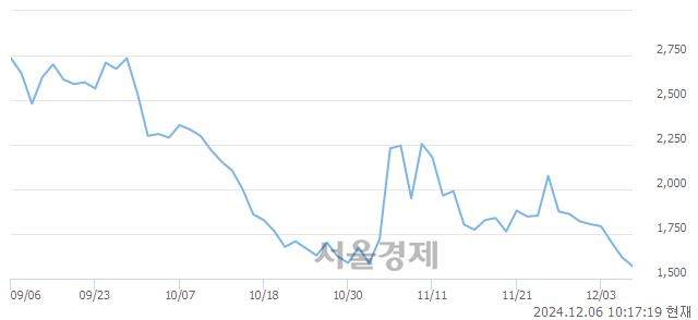 코리튬포어스, 장중 신저가 기록.. 1,552→1,550(▼2)