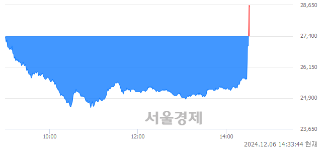 코서진시스템, 현재가 6.72% 급등