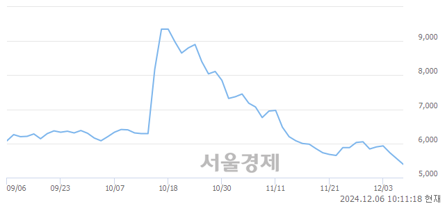 코제넥신, 장중 신저가 기록.. 5,560→5,330(▼230)