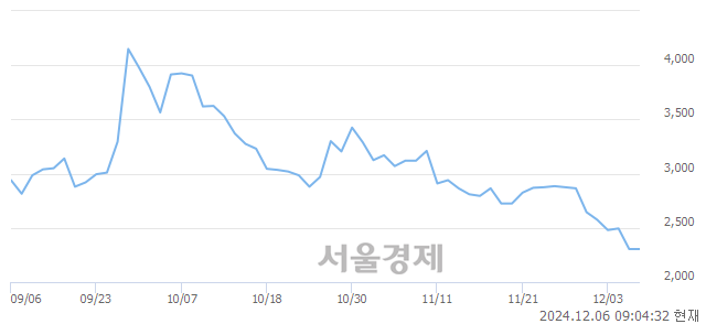 코아이엠, 하한가 진입.. -29.93% ↓