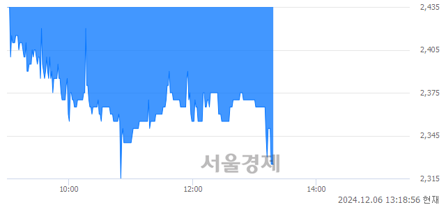 유기신정기, 장중 신저가 기록.. 2,395→2,310(▼85)