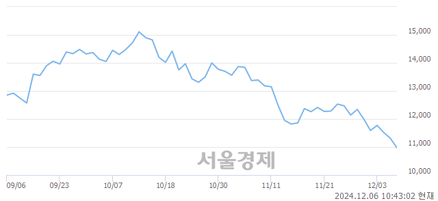 유서연이화, 장중 신저가 기록.. 11,280→10,930(▼350)