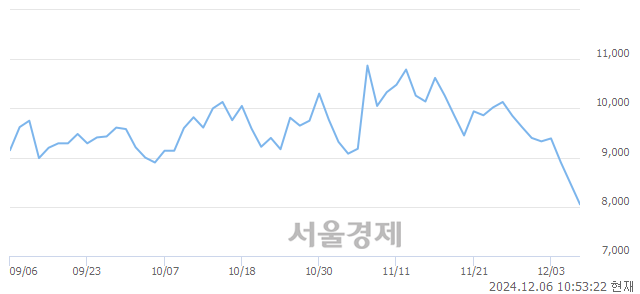 코대모, 장중 신저가 기록.. 8,250→7,970(▼280)