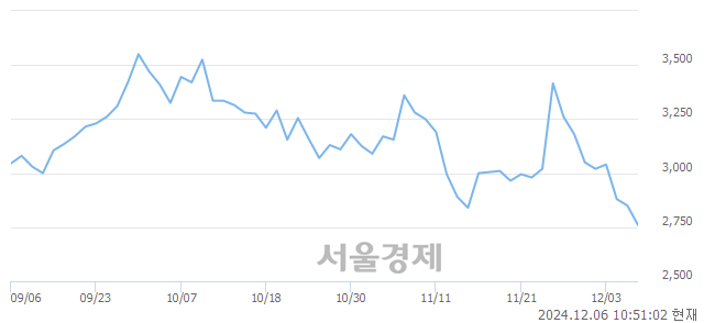 유하이스틸, 장중 신저가 기록.. 2,765→2,735(▼30)