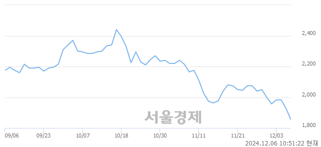 코경창산업, 장중 신저가 기록.. 1,850→1,827(▼23)