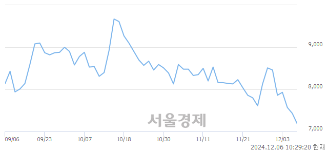 코비올, 장중 신저가 기록.. 7,050→7,040(▼10)