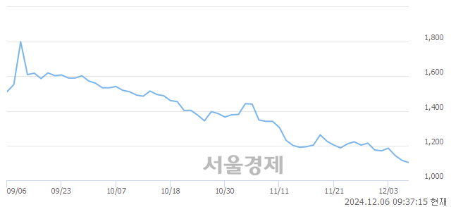 코화일약품, 장중 신저가 기록.. 1,113→1,089(▼24)