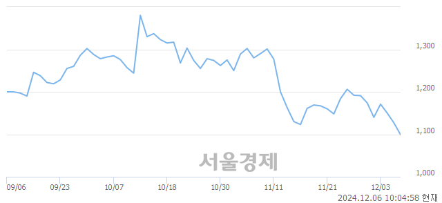 유아남전자, 장중 신저가 기록.. 1,087→1,082(▼5)