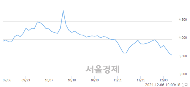 코한일사료, 장중 신저가 기록.. 3,540→3,530(▼10)