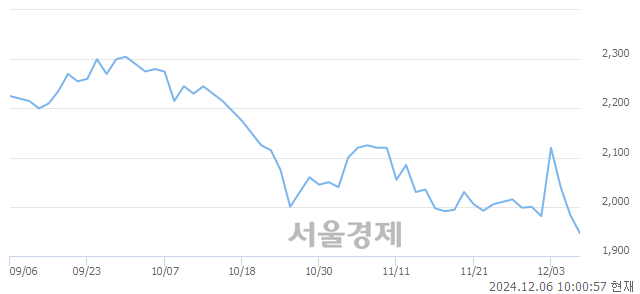 유태림포장, 장중 신저가 기록.. 1,967→1,931(▼36)