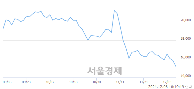 코마녀공장, 장중 신저가 기록.. 15,550→14,950(▼600)