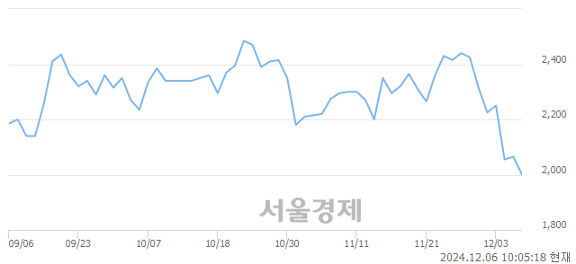 코오르비텍, 장중 신저가 기록.. 1,987→1,975(▼12)