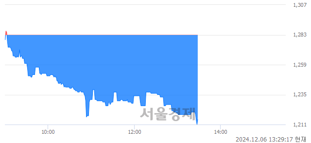 코삼기, 장중 신저가 기록.. 1,257→1,211(▼46)