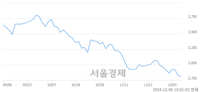 유덕양산업, 장중 신저가 기록.. 2,820→2,755(▼65)