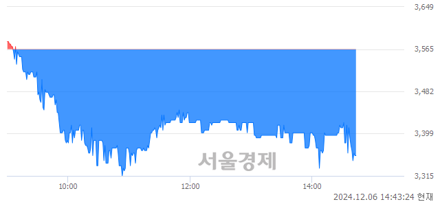 코서암기계공업, 장중 신저가 기록.. 3,555→3,315(▼240)