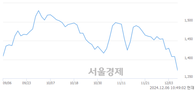 유신일전자, 장중 신저가 기록.. 1,360→1,350(▼10)