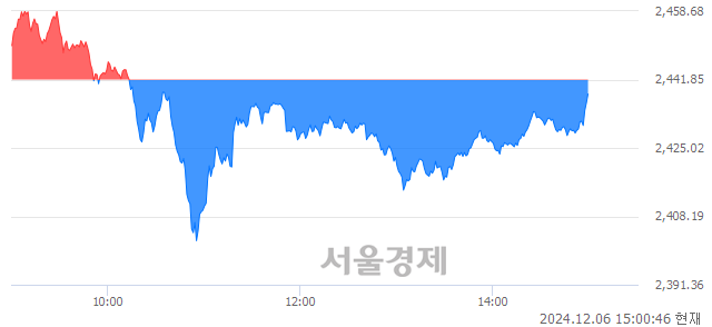 오후 3:00 현재 코스피는 43:57으로 매수우위, 매수강세 업종은 종이목재업(0.58%↓)