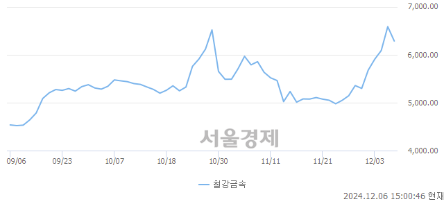 오후 3:00 현재 코스피는 43:57으로 매수우위, 매수강세 업종은 종이목재업(0.58%↓)