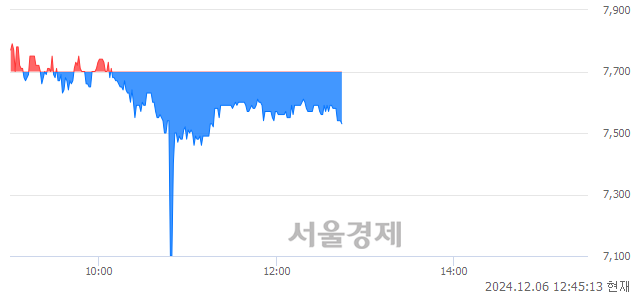 코미래나노텍, 장중 신저가 기록.. 7,540→7,330(▼210)