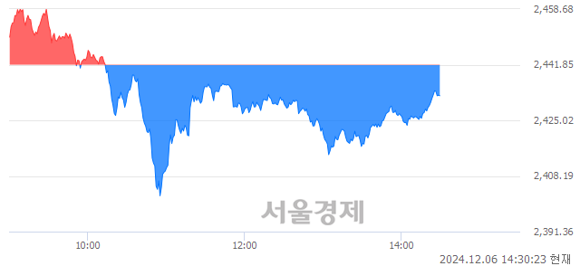 오후 2:30 현재 코스피는 44:56으로 매수우위, 매수강세 업종은 전기가스업(2.76%↓)