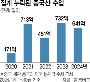 美서 누락된 中 수입품 올들어 640억弗…"트럼프 관세 허점될 것"