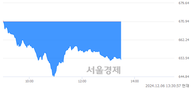 오후 1:30 현재 코스닥은 35:65으로 매수우위, 매수강세 업종은 기계·장비업(3.51%↓)