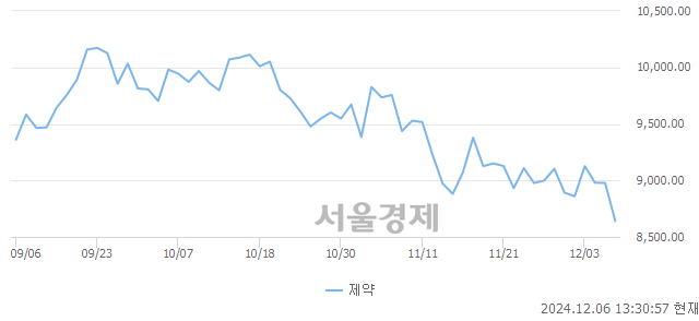 오후 1:30 현재 코스닥은 35:65으로 매수우위, 매수강세 업종은 기계·장비업(3.51%↓)